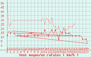 Courbe de la force du vent pour Bremen