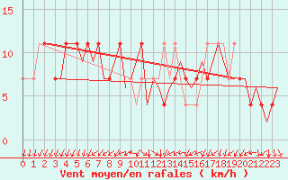 Courbe de la force du vent pour Kittila