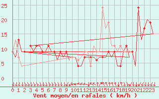 Courbe de la force du vent pour Leon / Virgen Del Camino