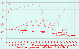 Courbe de la force du vent pour Joensuu