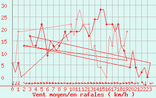 Courbe de la force du vent pour Leon / Virgen Del Camino