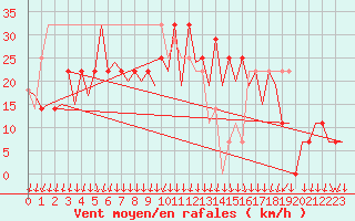 Courbe de la force du vent pour Oslo / Gardermoen