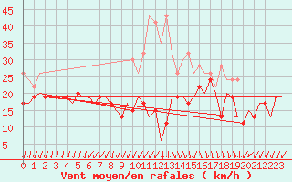 Courbe de la force du vent pour Samedam-Flugplatz