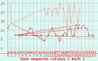 Courbe de la force du vent pour Volkel