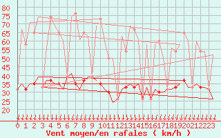 Courbe de la force du vent pour Gnes (It)