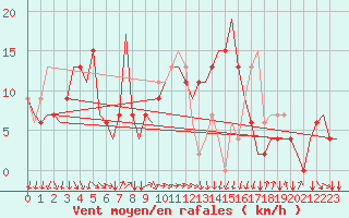 Courbe de la force du vent pour Milano / Malpensa
