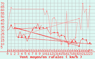 Courbe de la force du vent pour Gnes (It)