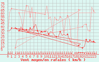 Courbe de la force du vent pour Gnes (It)