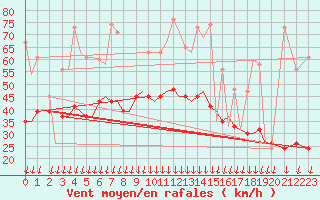 Courbe de la force du vent pour Mikonos Island, Mikonos Airport