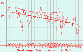 Courbe de la force du vent pour Milano / Malpensa