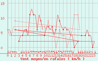 Courbe de la force du vent pour Bergamo / Orio Al Serio