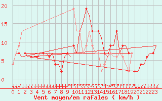 Courbe de la force du vent pour Bergamo / Orio Al Serio