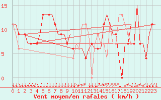 Courbe de la force du vent pour Milano / Malpensa