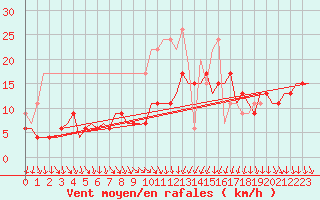 Courbe de la force du vent pour Topcliffe Royal Air Force Base