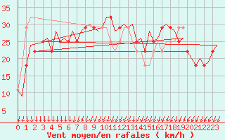 Courbe de la force du vent pour Visby Flygplats