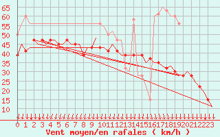 Courbe de la force du vent pour Tiree