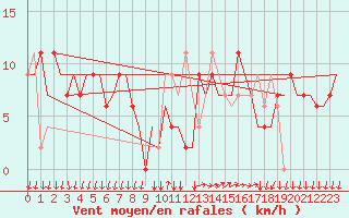 Courbe de la force du vent pour Bergamo / Orio Al Serio