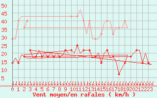 Courbe de la force du vent pour Lulea / Kallax