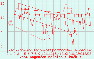 Courbe de la force du vent pour Reus (Esp)