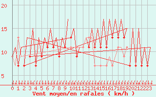 Courbe de la force du vent pour London / Heathrow (UK)