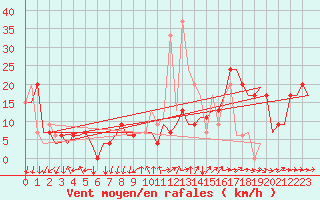 Courbe de la force du vent pour Madrid / Barajas (Esp)