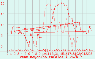 Courbe de la force du vent pour Tunis-Carthage