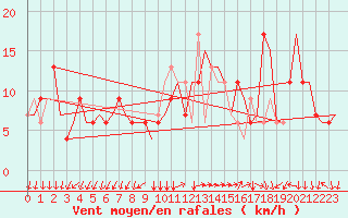 Courbe de la force du vent pour Milano / Malpensa