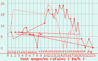 Courbe de la force du vent pour Reus (Esp)