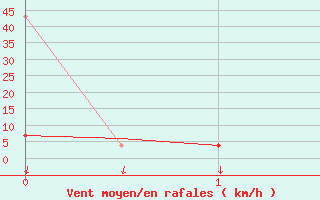 Courbe de la force du vent pour Lelystad