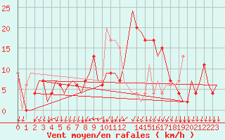 Courbe de la force du vent pour Alghero