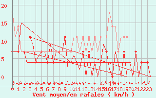 Courbe de la force du vent pour Tirgu Mures