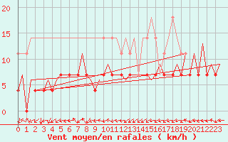 Courbe de la force du vent pour Cluj-Napoca