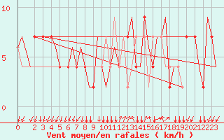 Courbe de la force du vent pour Milano / Malpensa