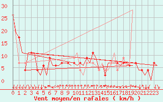 Courbe de la force du vent pour Madrid / Barajas (Esp)