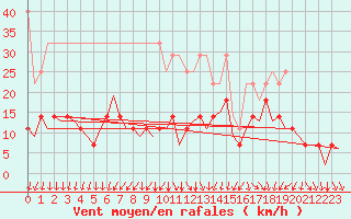 Courbe de la force du vent pour Frankfort (All)