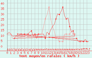 Courbe de la force du vent pour Shannon Airport