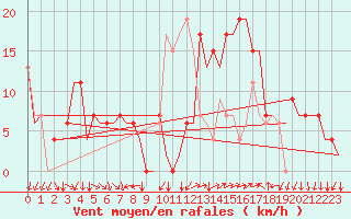 Courbe de la force du vent pour Reus (Esp)