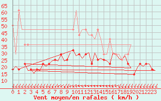 Courbe de la force du vent pour Frankfort (All)