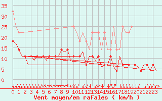 Courbe de la force du vent pour Luxembourg (Lux)