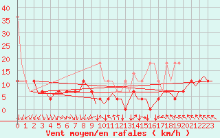 Courbe de la force du vent pour Oostende (Be)