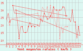 Courbe de la force du vent pour Keflavikurflugvollur