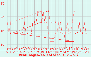 Courbe de la force du vent pour Kharkiv