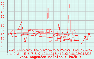 Courbe de la force du vent pour Milano / Malpensa