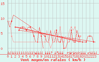 Courbe de la force du vent pour Bergamo / Orio Al Serio