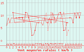 Courbe de la force du vent pour Bergamo / Orio Al Serio