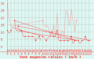 Courbe de la force du vent pour Hannover