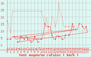 Courbe de la force du vent pour Genve (Sw)