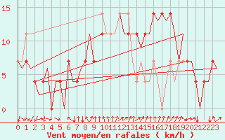 Courbe de la force du vent pour Fritzlar