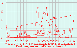 Courbe de la force du vent pour Gerona (Esp)