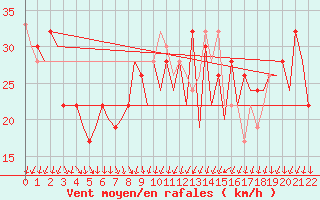 Courbe de la force du vent pour La Palma / Aeropuerto